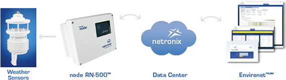 Netronix node with Thiamis ICU